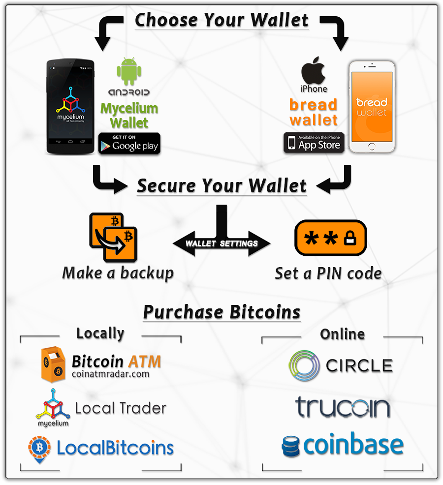 Bitcoin Quick Start